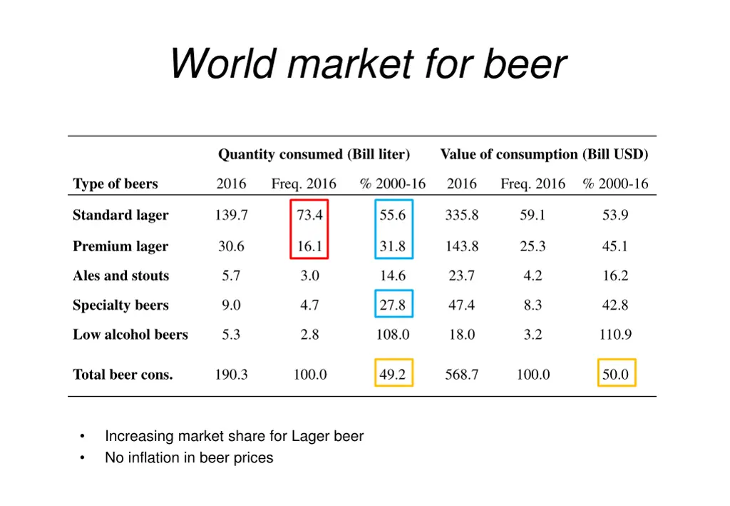 world market for beer