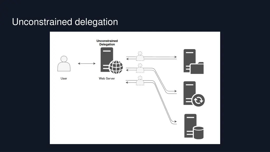 unconstrained delegation 1