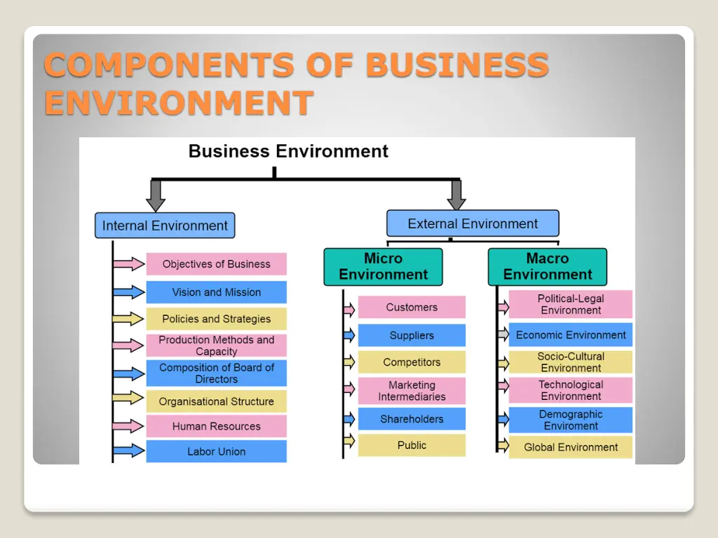 components of business environment