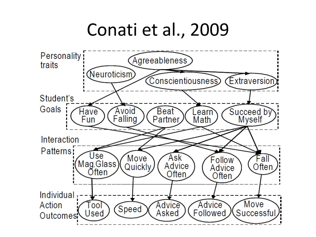 conati et al 2009