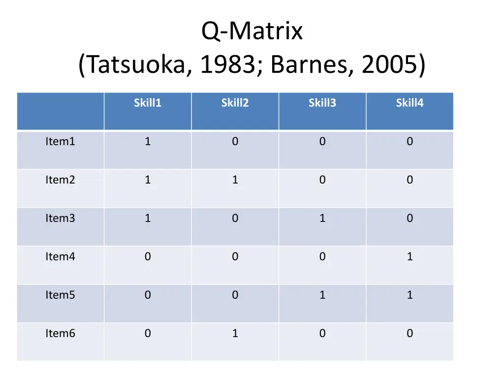 q matrix