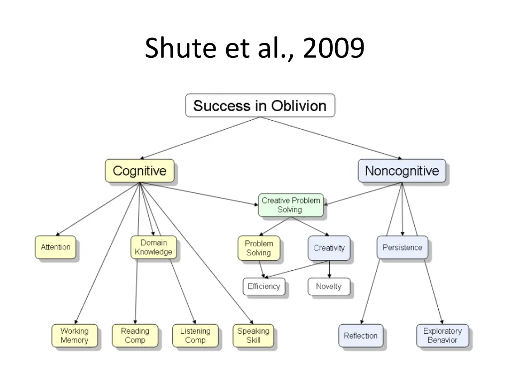shute et al 2009