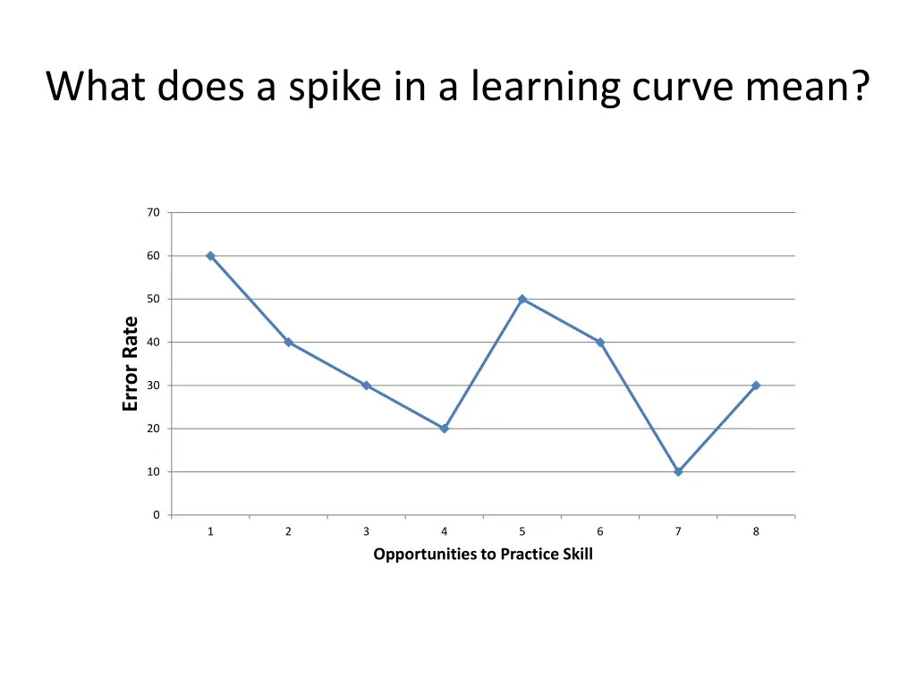 what does a spike in a learning curve mean