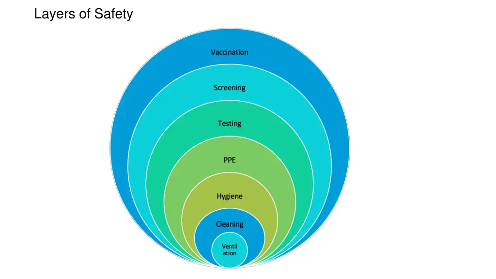 layers of safety