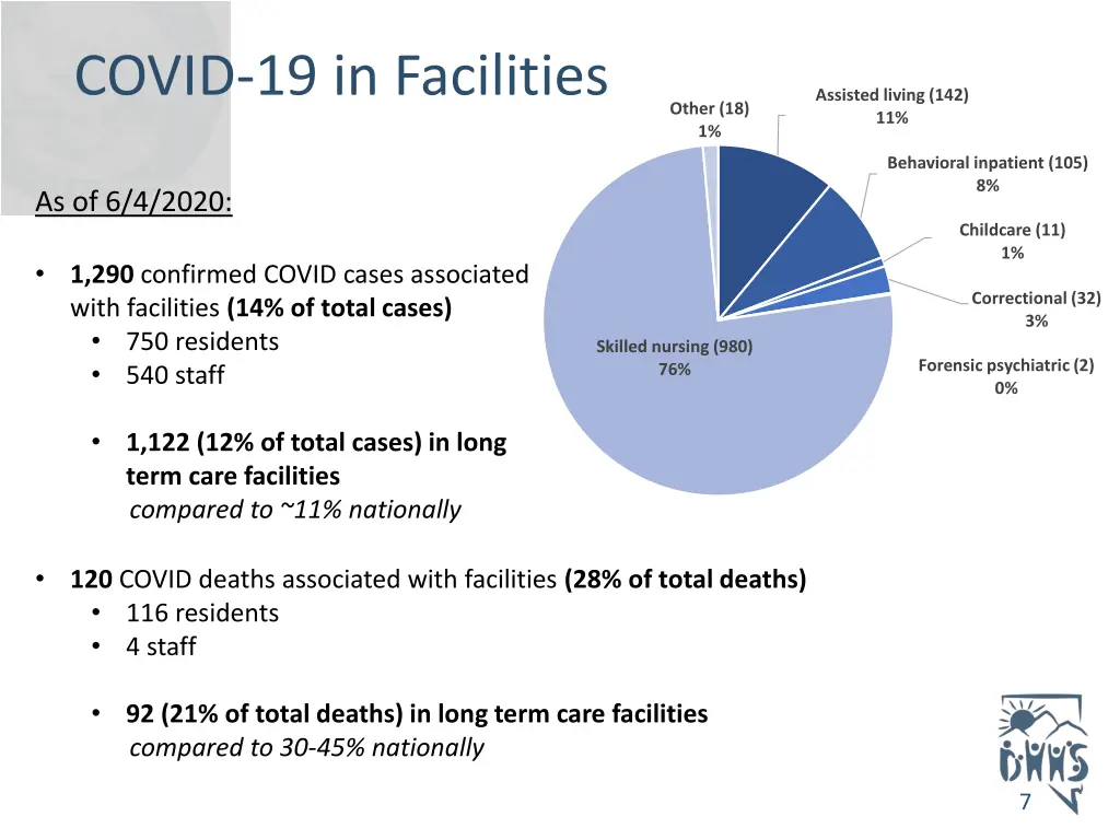 covid 19 in facilities
