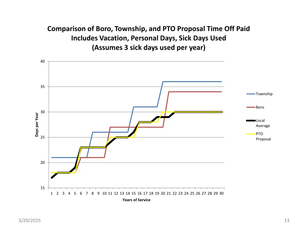comparison of boro township and pto proposal time