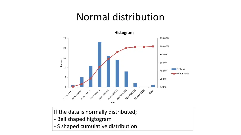 normal distribution