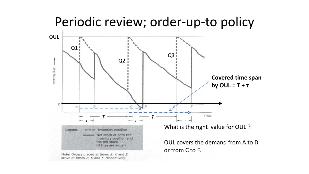 periodic review order up to policy
