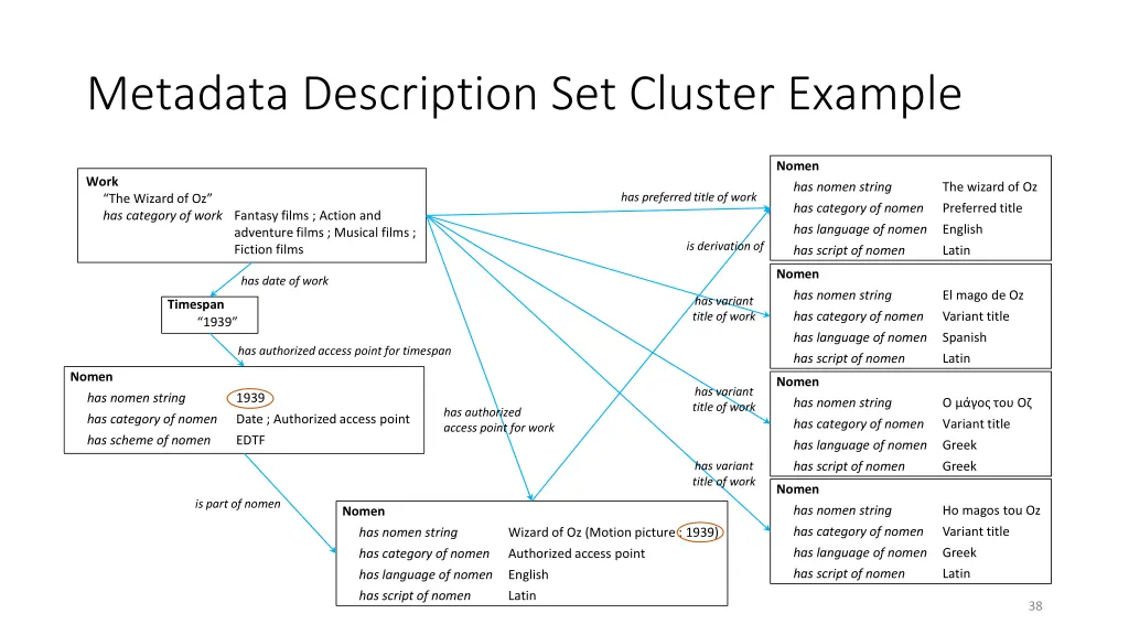 metadata description set cluster example