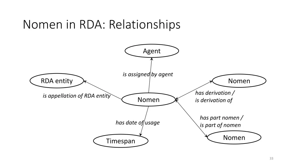 nomen in rda relationships