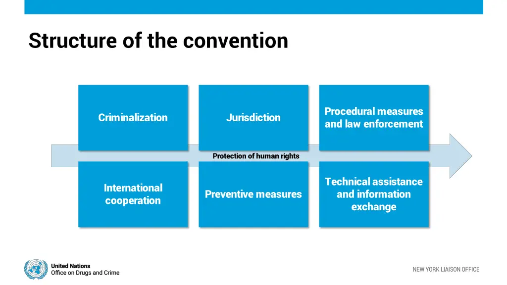 structure of the convention