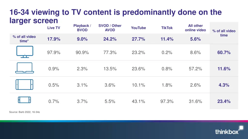 16 34 viewing to tv content is predominantly done
