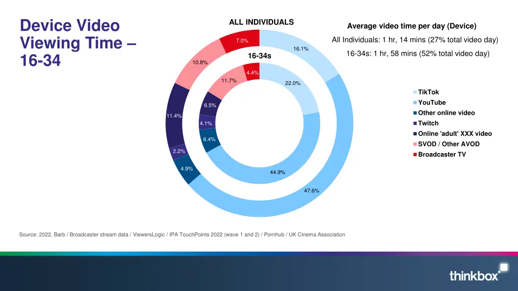 device video viewing time 16 34