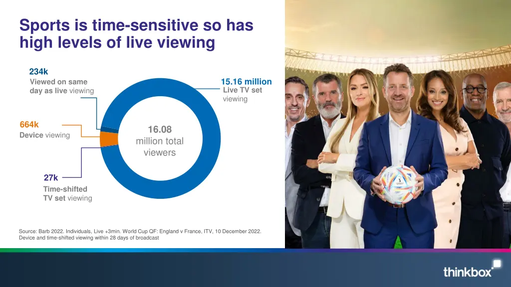 sports is time sensitive so has high levels