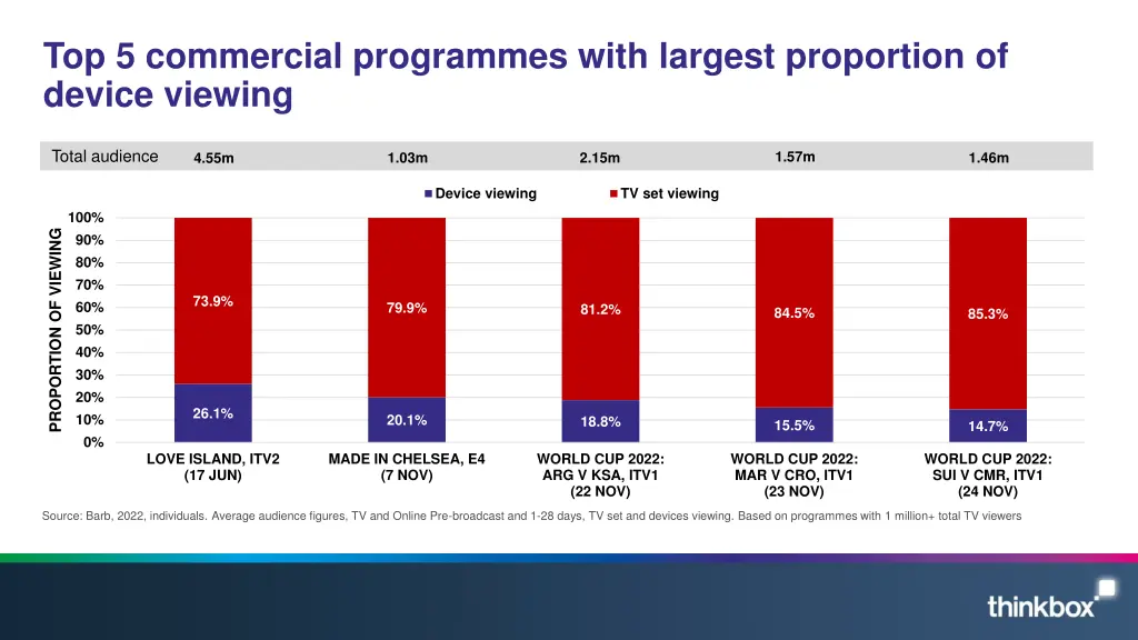 top 5 commercial programmes with largest
