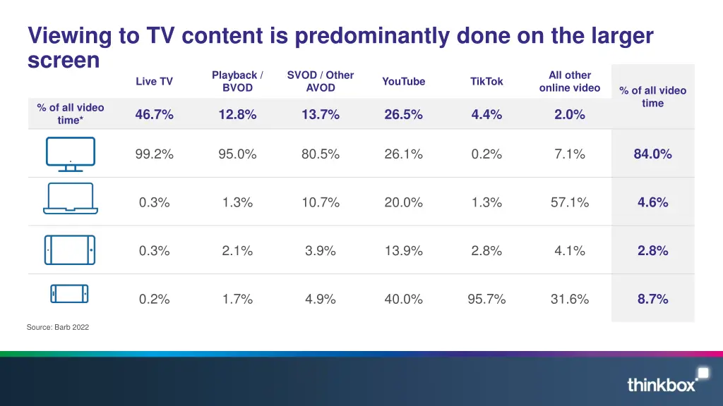 viewing to tv content is predominantly done