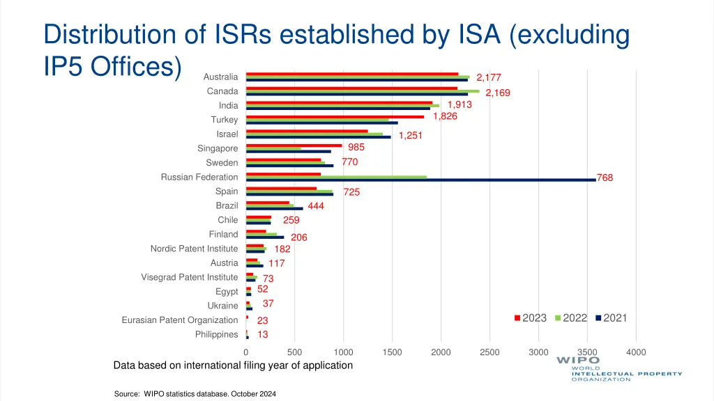 distribution of isrs established by isa excluding