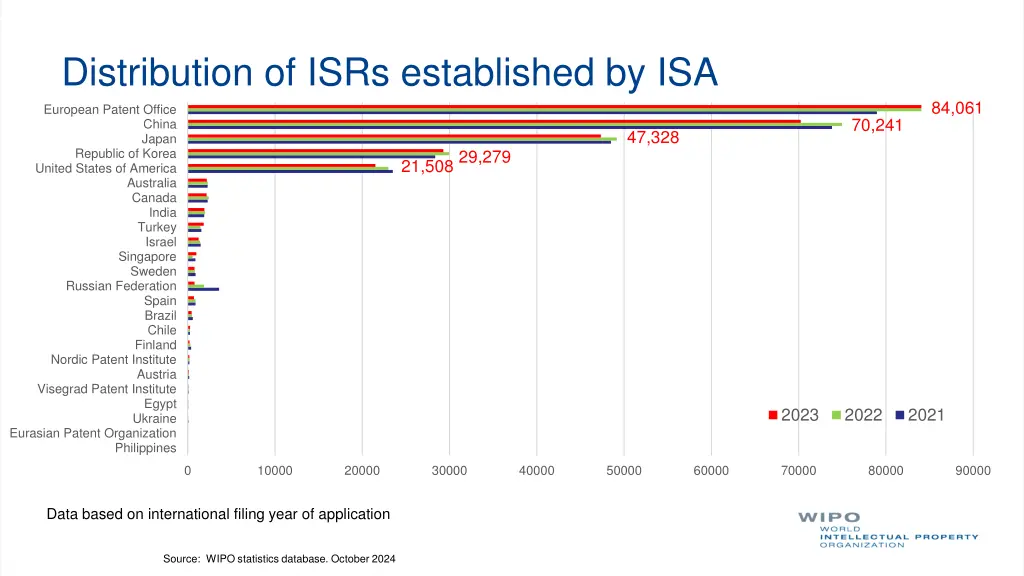 distribution of isrs established by isa