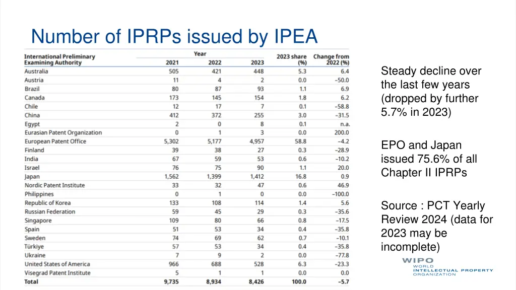 number of iprps issued by ipea