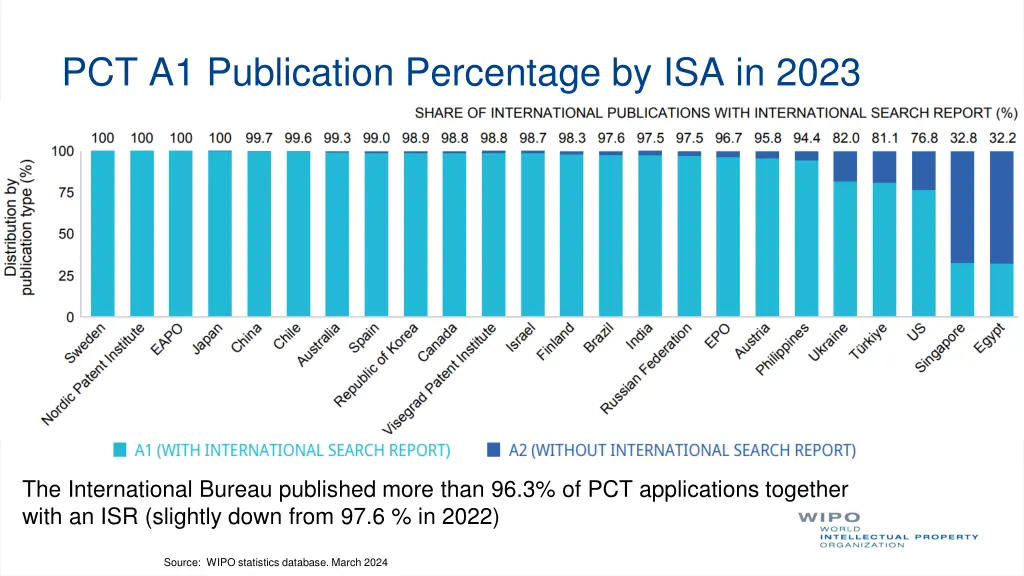pct a1 publication percentage by isa in 2023