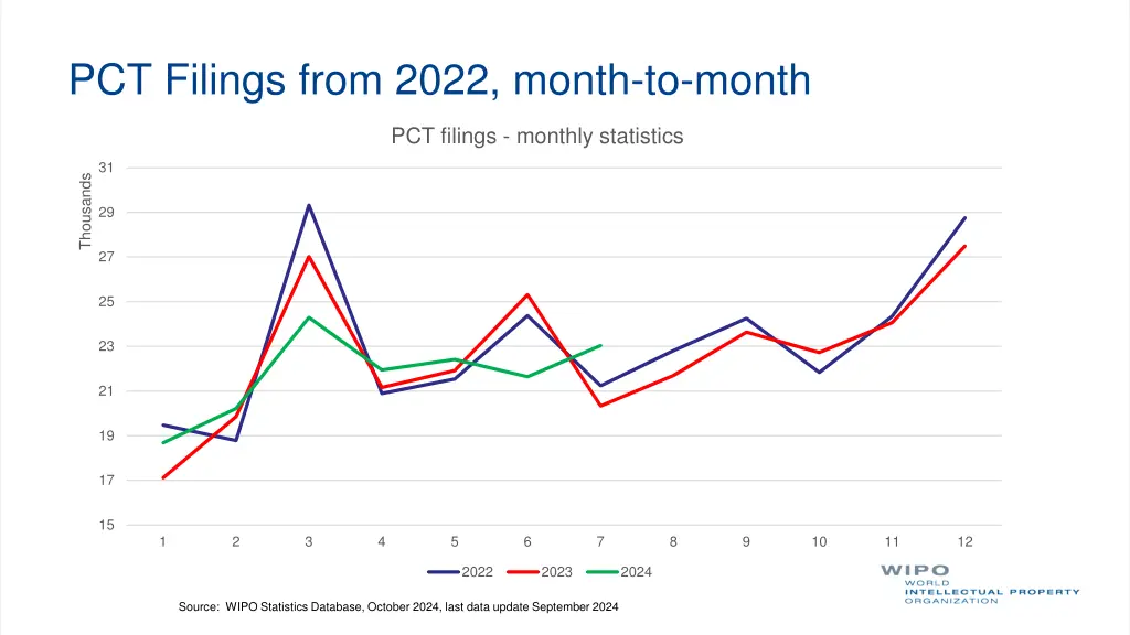 pct filings from 2022 month to month