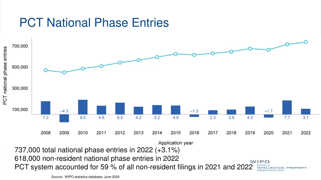 pct national phase entries