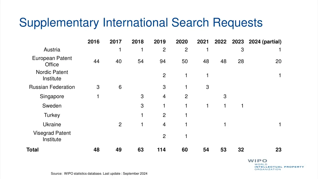 supplementary international search requests