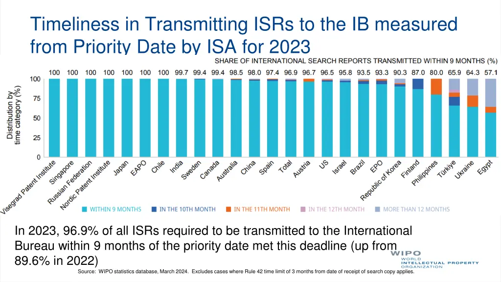 timeliness in transmitting isrs 1