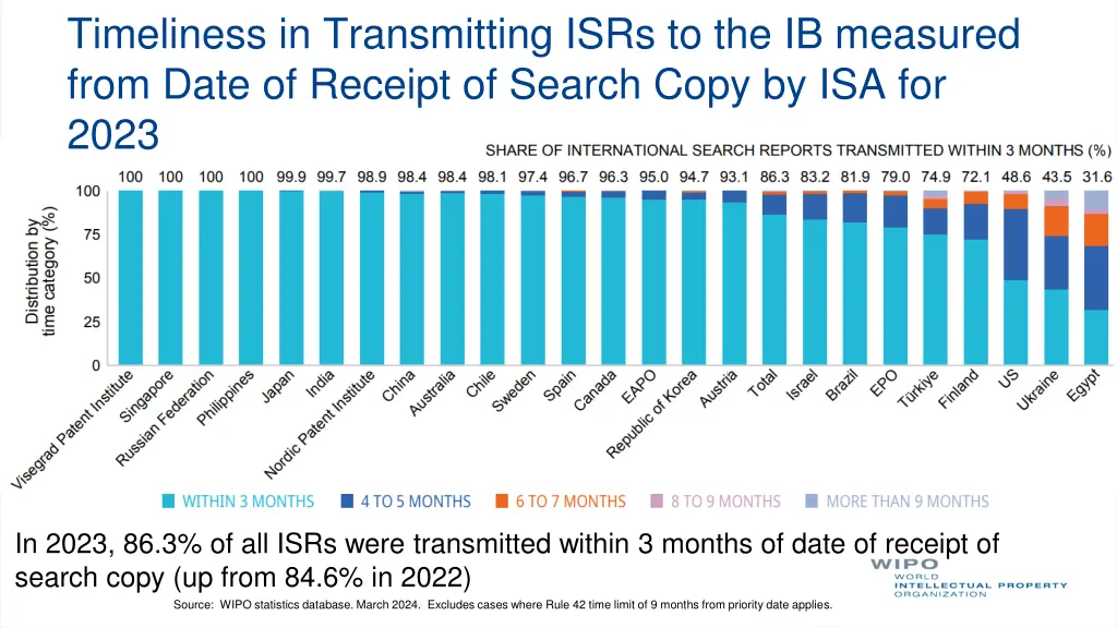 timeliness in transmitting isrs