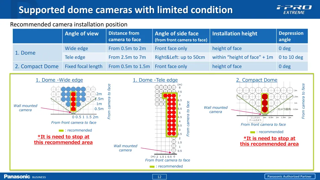 supported dome cameras with limited condition 1
