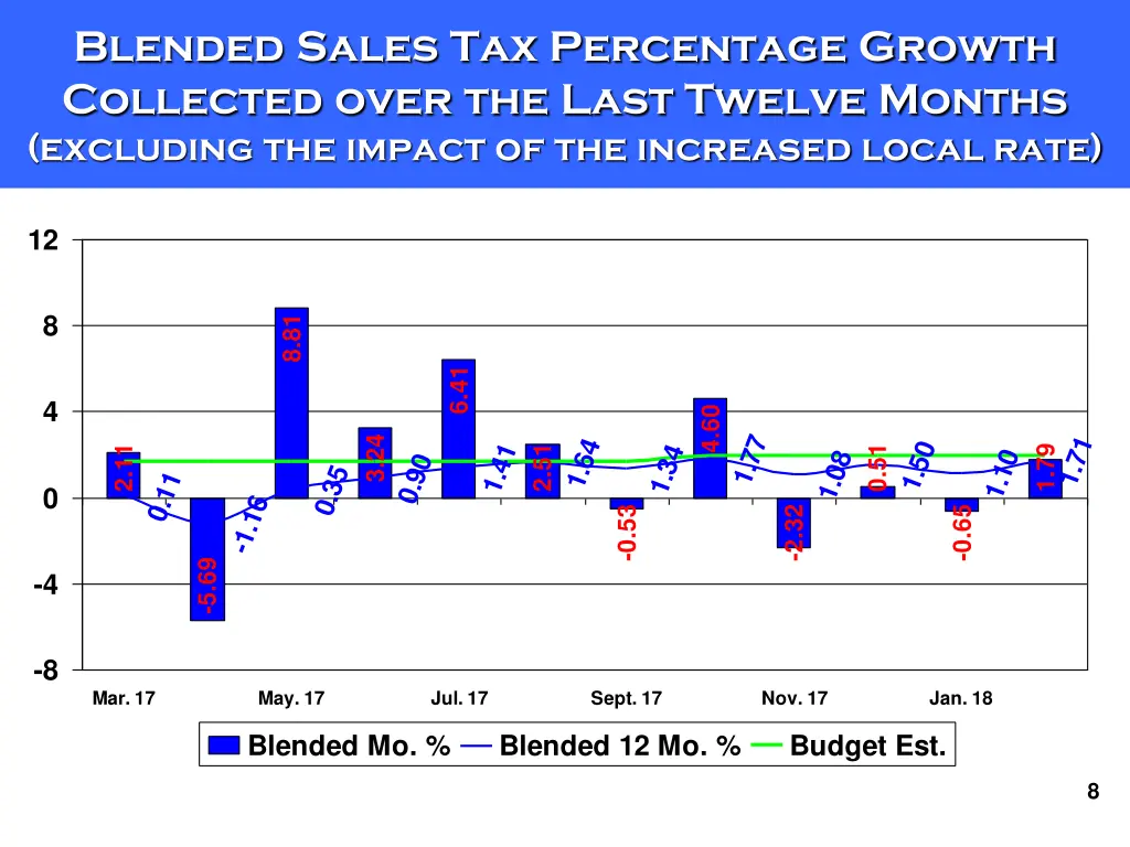 blended sales tax percentage growth collected