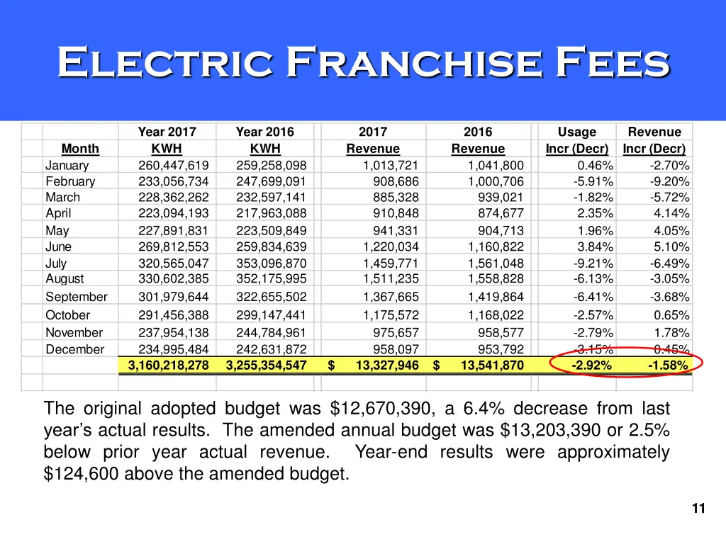 electric franchise fees