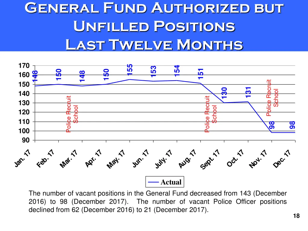 general fund authorized but unfilled positions