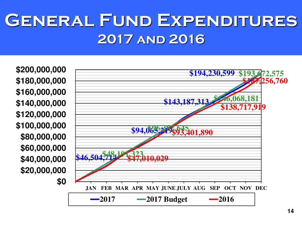 general fund expenditures 2017 and 2016