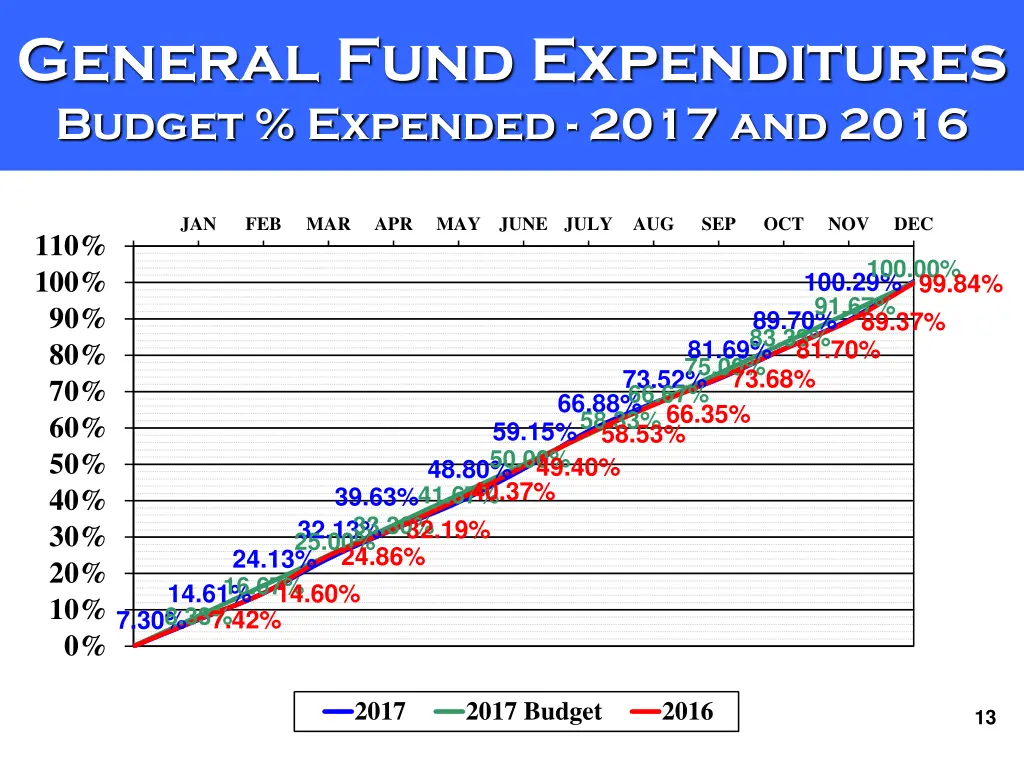 general fund expenditures budget expended 2017