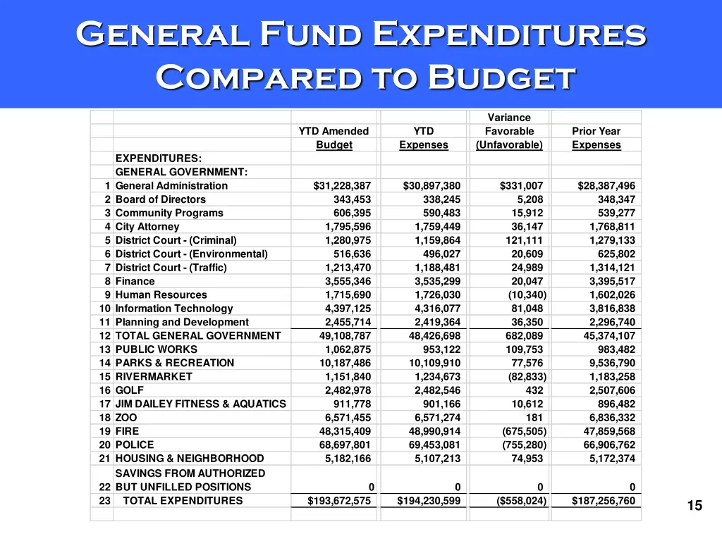 general fund expenditures compared to budget
