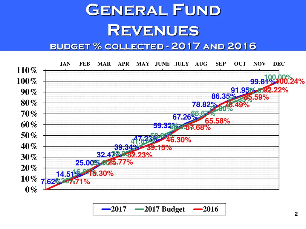 general fund revenues budget collected 2017