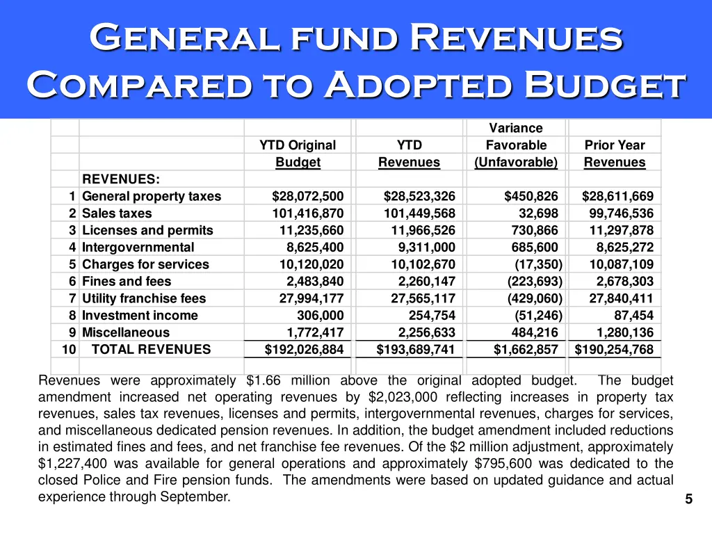 general fund revenues compared to adopted budget