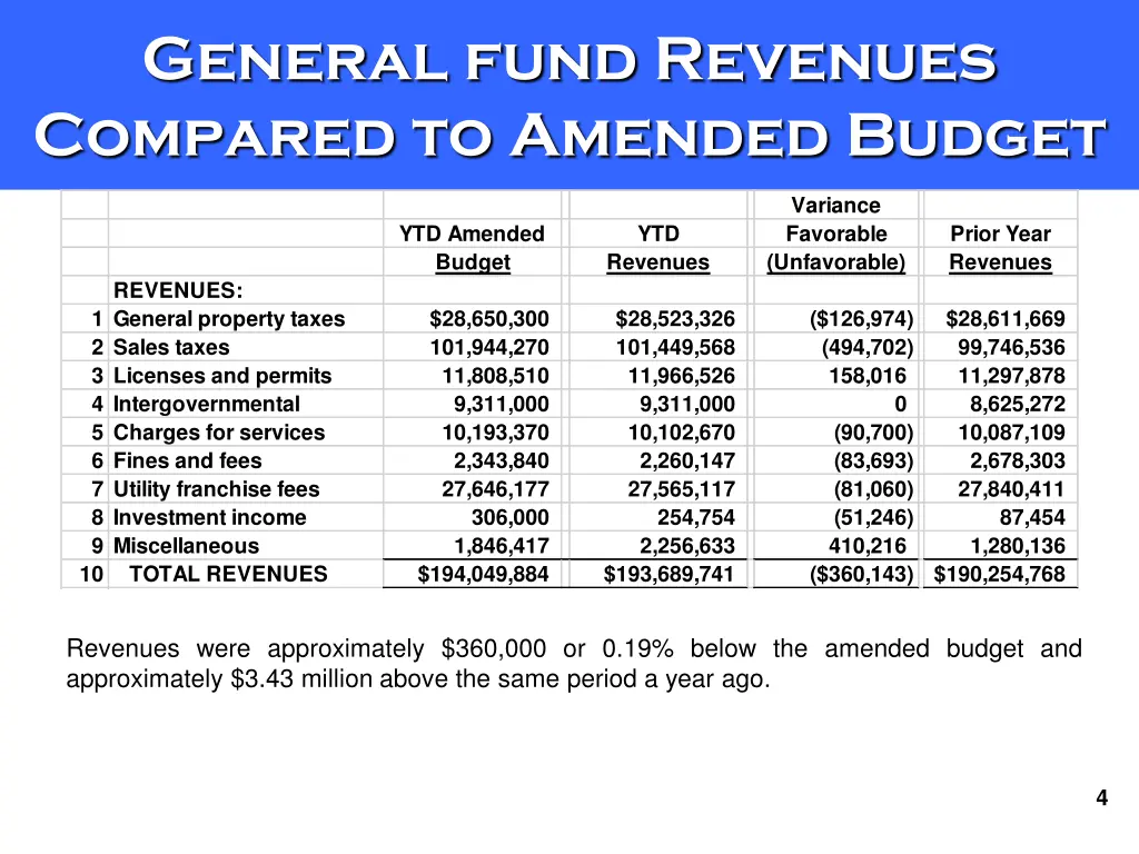 general fund revenues compared to amended budget