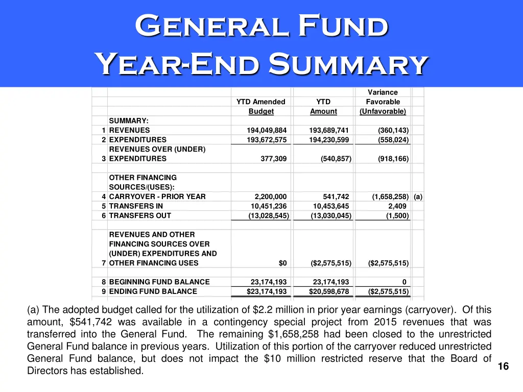 general fund year end summary