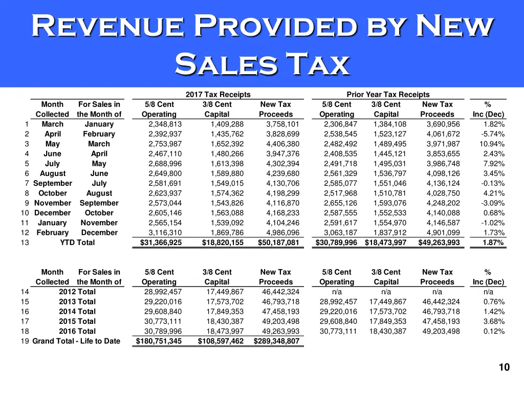 revenue provided by new sales tax