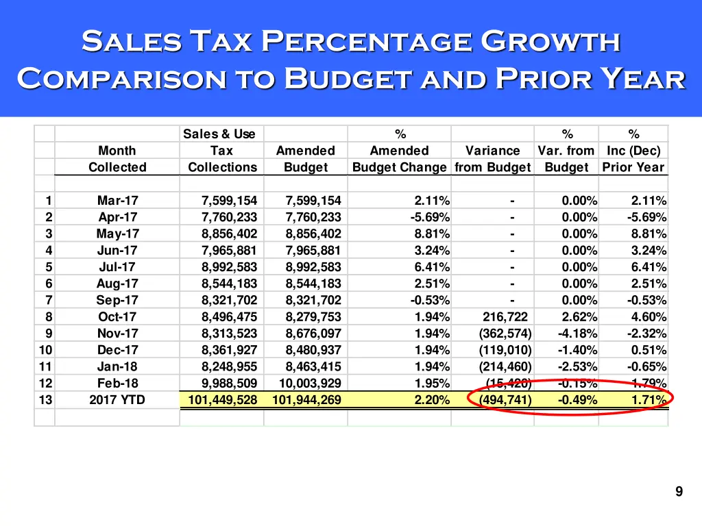 sales tax percentage growth comparison to budget