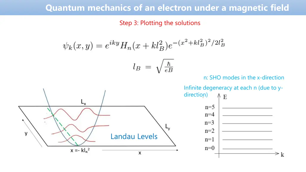 quantum mechanics of an electron under a magnetic 3