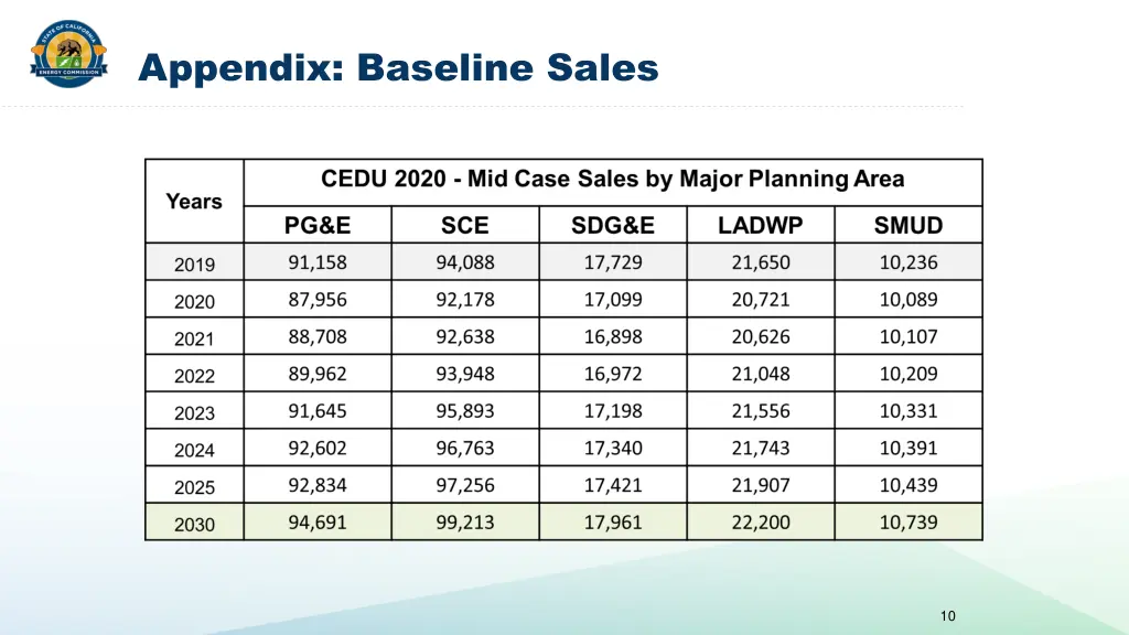 appendix baseline sales