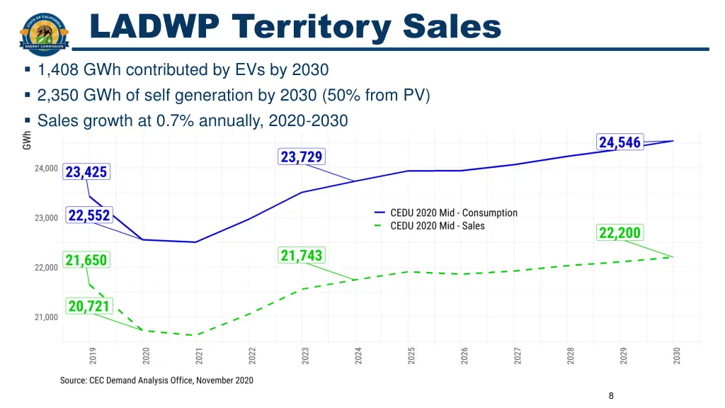 ladwp territory sales
