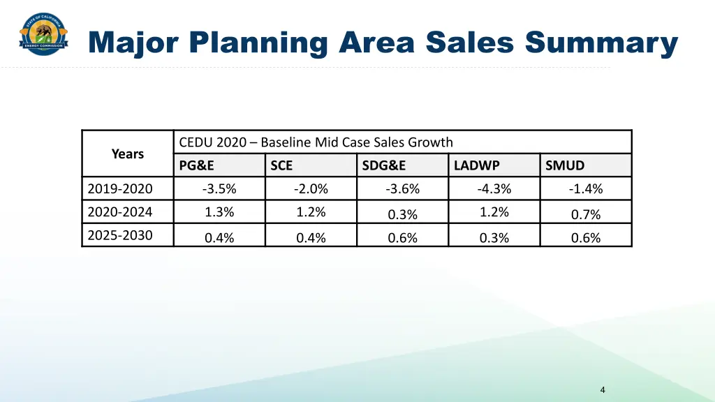 major planning area sales summary