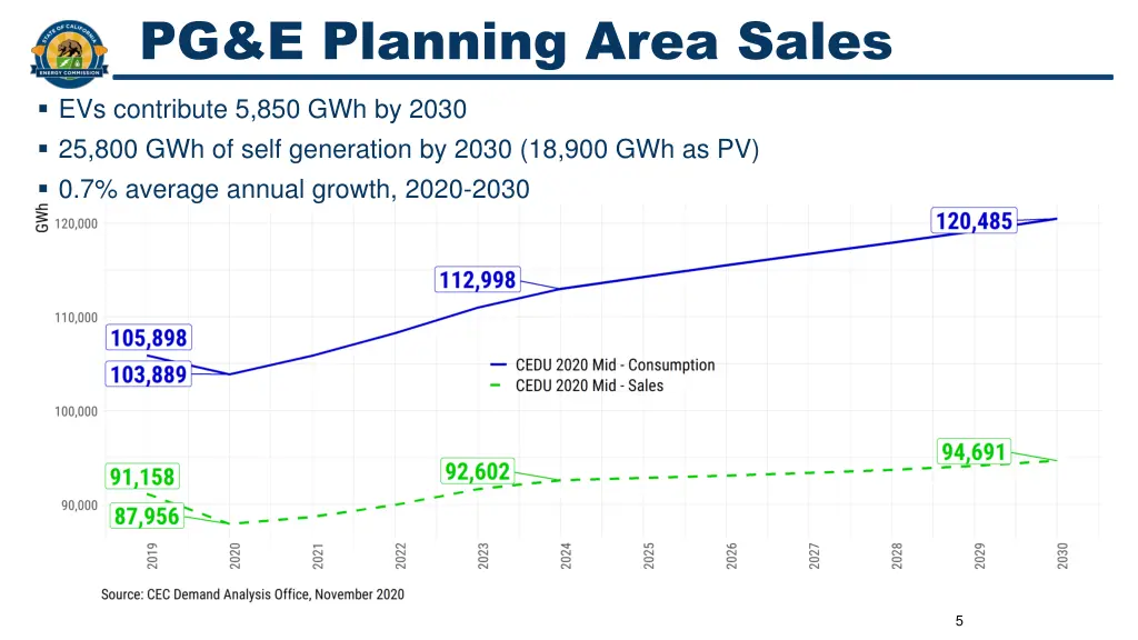 pg e planning area sales