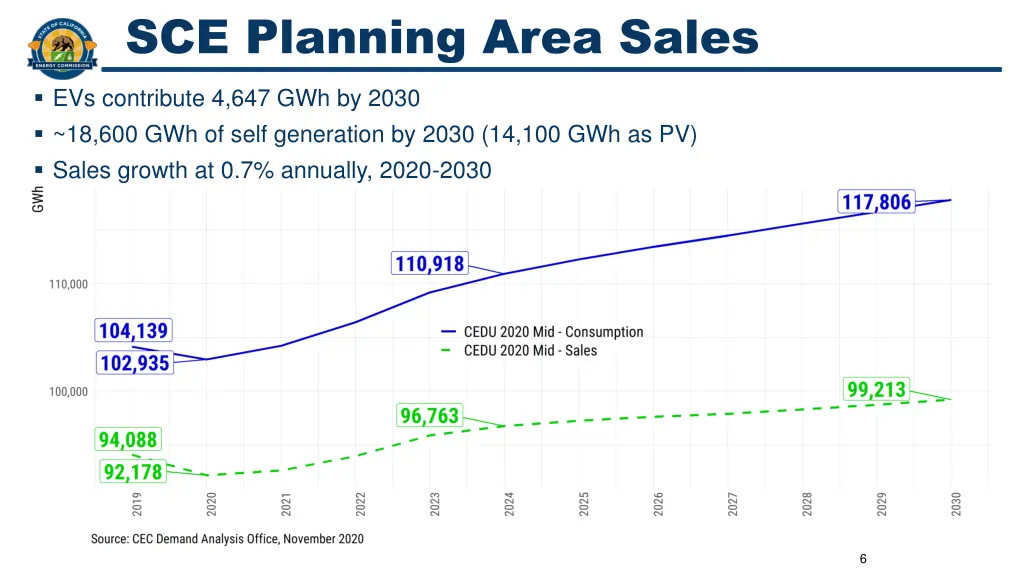 sce planning area sales
