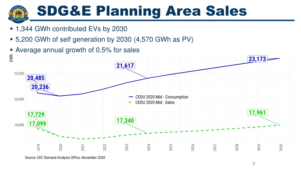 sdg e planning area sales