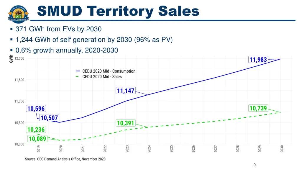 smud territory sales